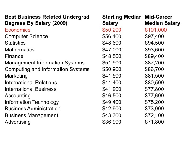 Degrees by Salary